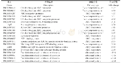 《表2 ABC转运、双组份系统和核糖体代谢通路中差异表达基因》