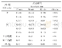 《表4 血清最适结合时间的确定》