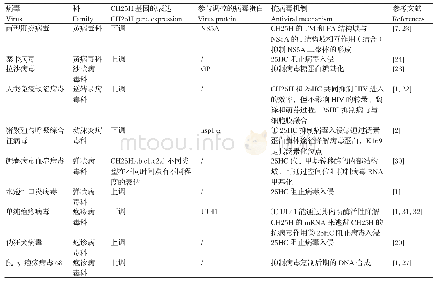 《表1 CH25H抑制囊膜病毒概述》
