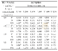 《表1 重组蛋白抗原最适包被浓度与血清稀释度的确定》