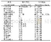 《表1 羊寄生虫主要属的分布情况》