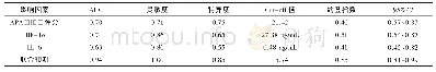 《表3 ROC曲线分析血清HIF-1α和IL-6联合APACHEⅡ评分对sTBI患者预后的预测价值》
