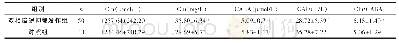表1 双相障碍抑郁发作组与对照组血清中Glu系统指标水平
