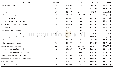 《表3 Gna13基因差异表达GO功能富集分析结果》