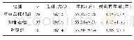 《表1 各组社会人口学资料》