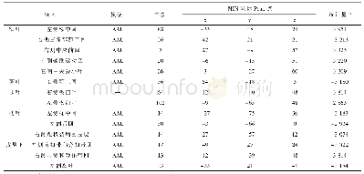 表4 DPD组与NDPD组对比ReHo差异的脑区