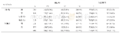 表4 NLRP3基因rs7525979位点亚组基因型及等位基因频率