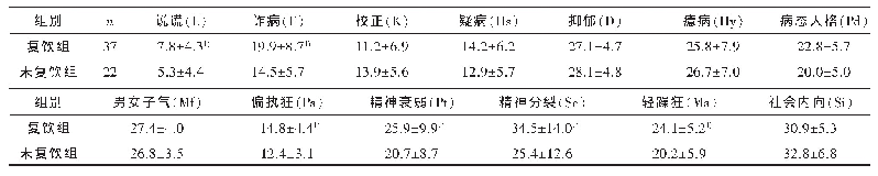 表3 复饮组与未复饮组MMPI各因子原始分