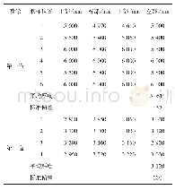 《表3 球墨铸铁管道（DN500）喷涂厚度记录》