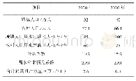 表5 资中县农村饮水需水量预测