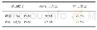《表2 不同投加顺序对CODCr、TP去除率的影响》