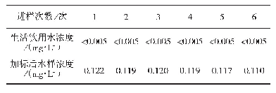 《表3 亚氯酸盐样品重复测定浓度》