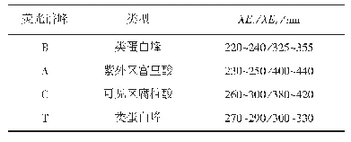 表3 原水主要荧光峰：超滤-纳滤双膜组合工艺处理东太湖原水的中试试验