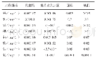 《表7 非常规毒理指标中重金属指标检测结果》