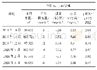 《表5 三期滤池碳源投加情况》