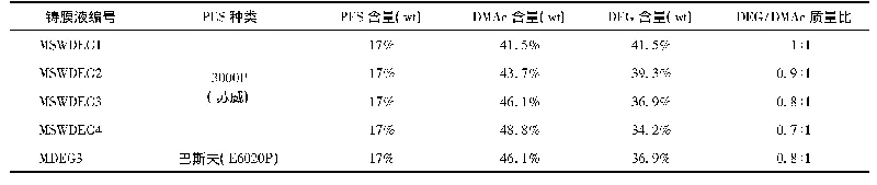 《表1 PES/DMAc/DEG体系铸膜液组成》