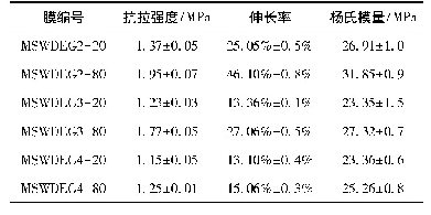 《表5 PES膜的机械性能》