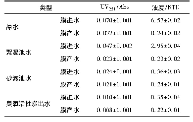 《表6 膜进出水UV254、浊度》