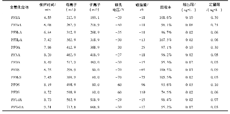 表2 目标全氟化合物的质谱参数、回收率和检测限