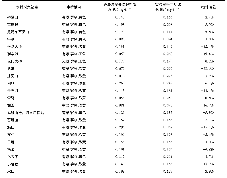 《表3 不同水样经过浊度补偿分析仪测试与实验室手工测试结果》