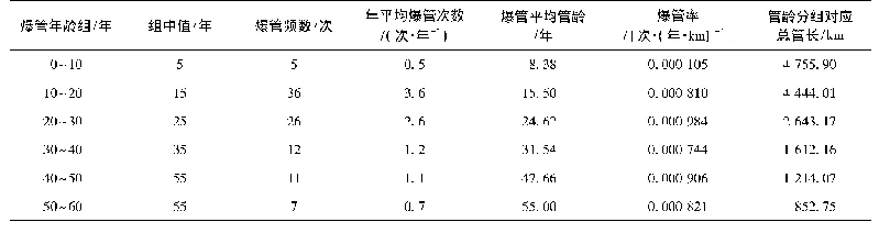 《表1 ZZ市灰口铸铁管爆管风险统计(定义Ⅱ)》