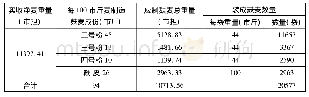 《表4 福新一厂为“后勤补给司令部”代磨(第一期)军粉计算表(1946年3月28日至4月12日止共计26批)》