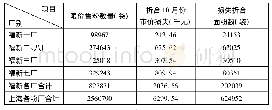表5 福新及上海粉厂在限价期间售粉损失估计