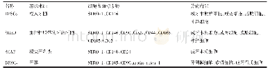 《表1 牙源性干细胞的特性》