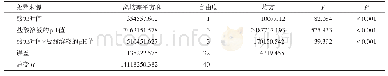 《表3 各组样本釉质丧失量的两因素析因设计资料的方差分析结果》