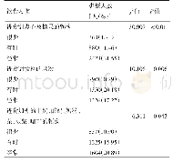 《表3 饮食习惯对广东省12～15岁学生恒牙患龋率的影响》