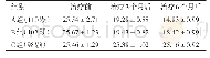 表1 治疗前及治疗3、6个月后3组患牙的荧光值