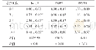 表2 DPSCs成牙本质向分化过程中Jmjd3、DSPP、DMP1相对表达量的比较