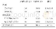 表1 沈阳市部分听力及视力障碍学生患龋情况