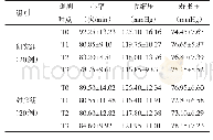 《表2 两组患者各时点生命体征指标变化比较》