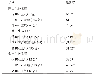 《表3 各出生体重组不同BMI亚组患龋率比较（%）》