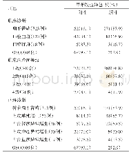 表2 建材回收利用系数：甲苯胺蓝染色在口腔潜在恶性疾患及口腔鳞状细胞癌早期诊断中的临床应用价值研究