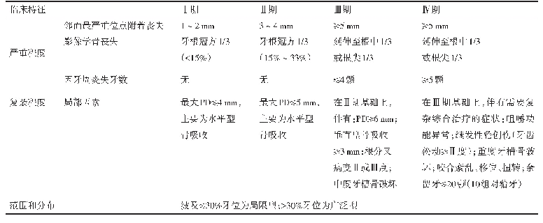 《表1 根据疾病的严重程度、复杂程度、范围和分布进行牙周炎分期》