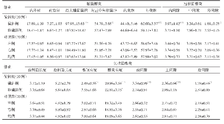 表1 两组髁突形态和位置指标测量值比较（mm)