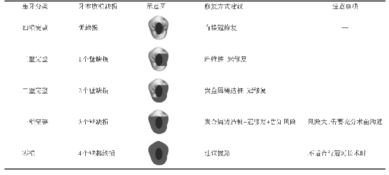 表1 大面积牙体缺损患牙修复方式的选择建议