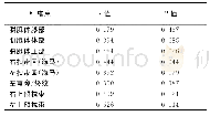 《表3 PD-CI组不同部位纤维束FA值与MoCA量表评分相关性》