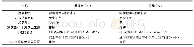 《表2 CBD诊断标准：皮质基底节变性诊断标准及治疗中国专家共识》