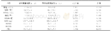 《表3 伴或不伴视野缩减感PD患者临床资料比较》