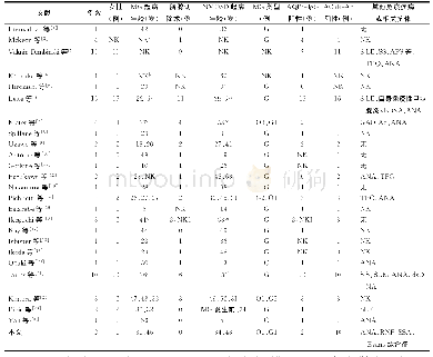 表1 79例NMOSD与MG共病患者临床特点