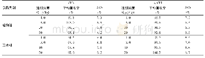 表3 植物油及玉米粉添加回收ZEN和α-ZEL试验结果(n=6)