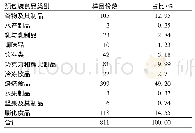 表3 预防性食品致敏原声称在各类食品中的使用情况