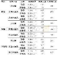表4 不同场景下上海市凉拌菜中单增李斯特菌污染的风险评估结果