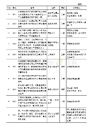 附录一涉及“不正当手段”获取商业秘密的案件情况