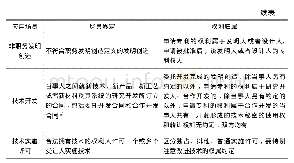 表1 法律规定：从科创板规则看企业知识产权制度设计——核心技术人员篇