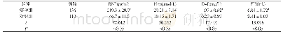《表1 两组血清BNP、Hcy和血浆D-D、FIB水平比较 (±s)》