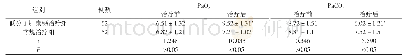 《表2 两组患者治疗前后动脉血气指标比较 (±s, mm Hg)》